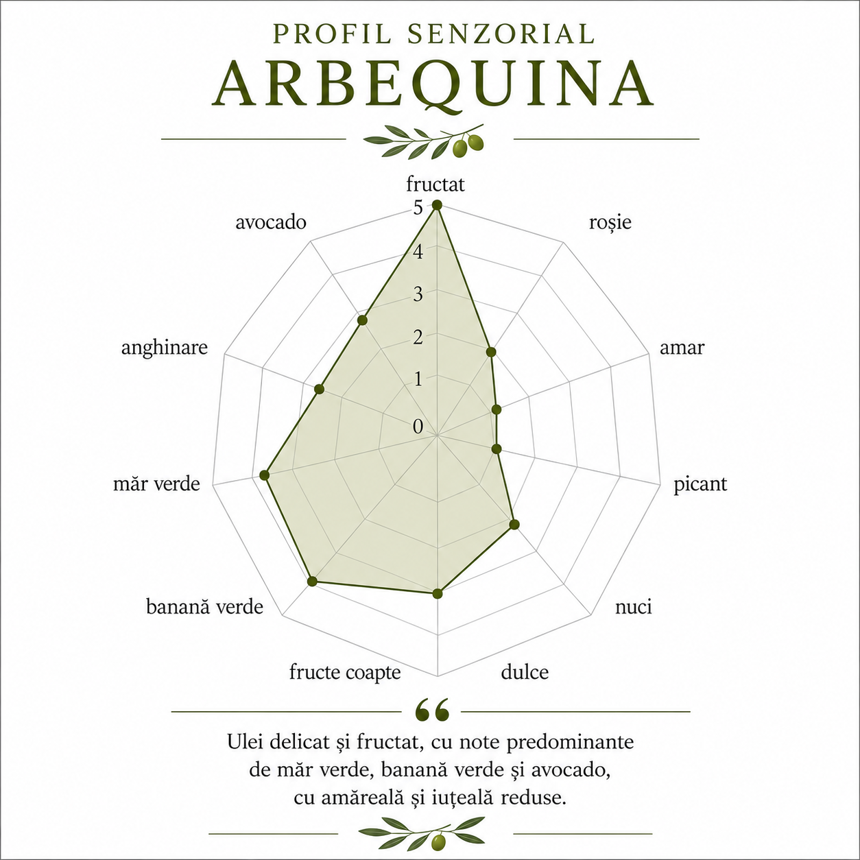 Profil senzorial al uleiului de măsline extravirgin Arbequina Gador, cu note fructate de măr verde, banană verde și avocado, gust delicat și echilibrat, cu amăreală și iuțeală reduse.