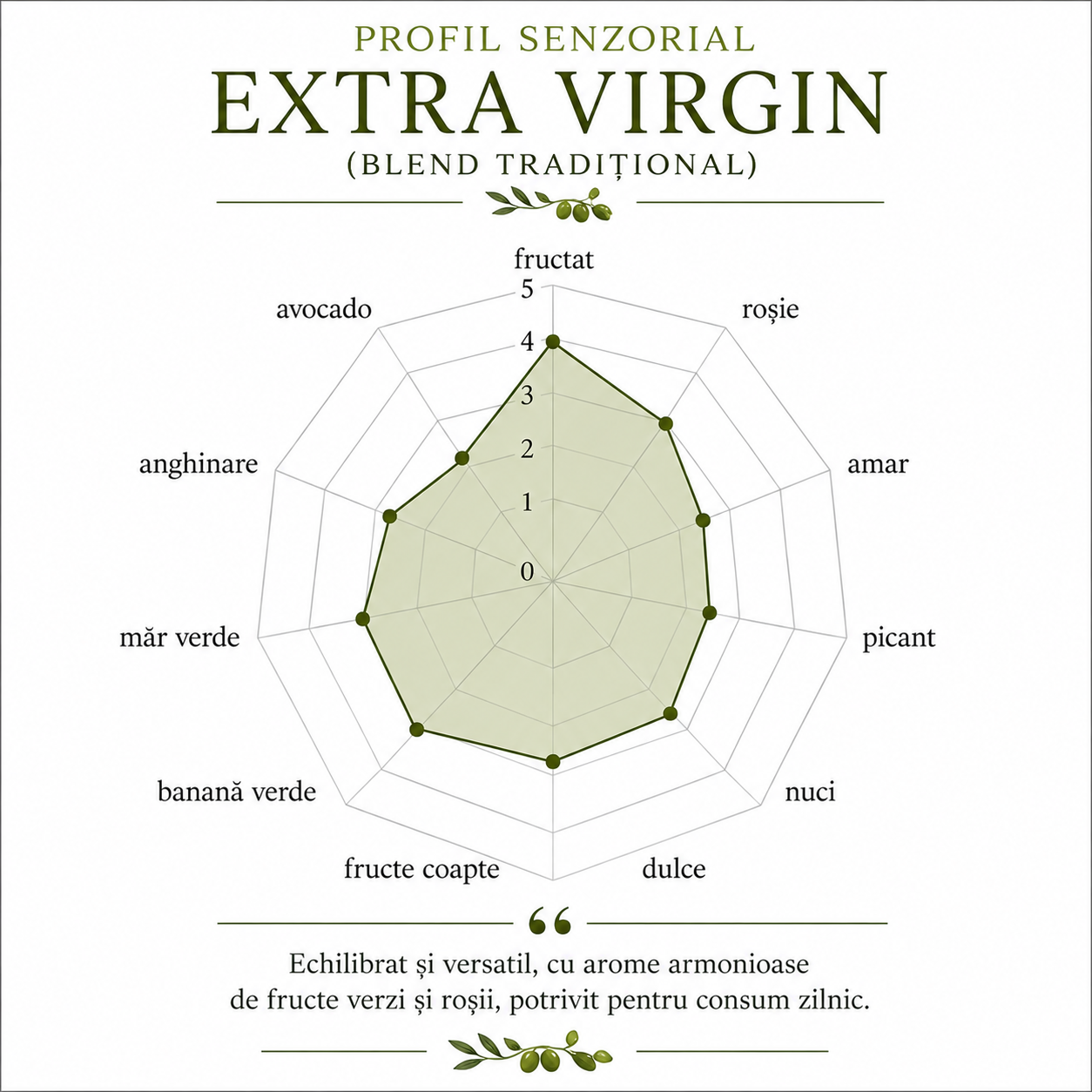Profil senzorial al uleiului de măsline extravirgin Gador Blend Tradițional, cu echilibru între notele fructate, aromele de roșie și măr verde, amăreală și iuțeală moderate, potrivit pentru consum zilnic și preparate mediteraneene.