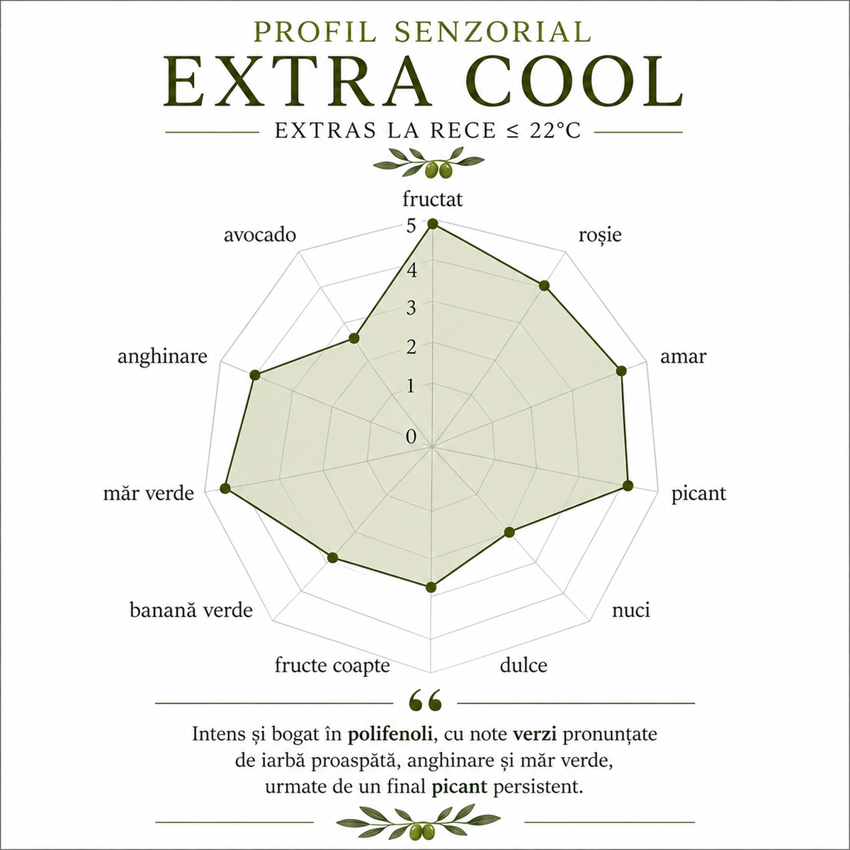 Profil senzorial al uleiului de măsline extravirgin Extra Cool Gador, extras la rece sub 22°C, cu intensitate ridicată a notelor fructate, amărui și picante, arome de măr verde și anghinare și conținut ridicat de polifenoli.
