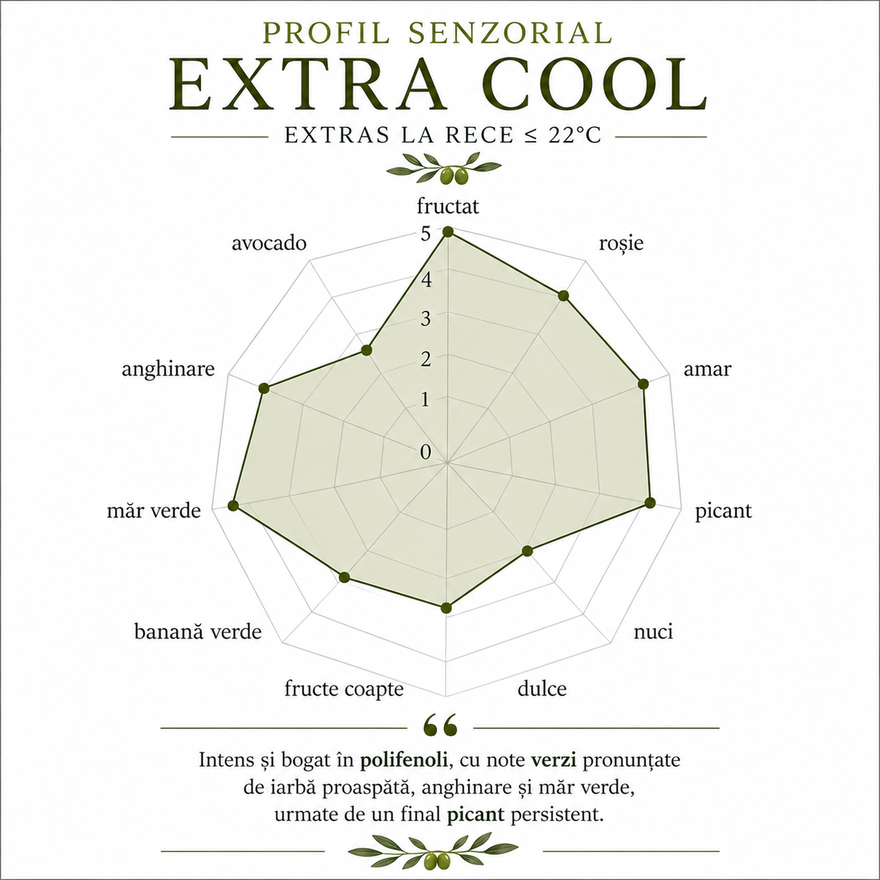 Profil senzorial al uleiului de măsline extravirgin Extra Cool Gador, extras la rece sub 22°C, cu intensitate ridicată a notelor fructate, amărui și picante, arome de măr verde și anghinare și conținut ridicat de polifenoli.